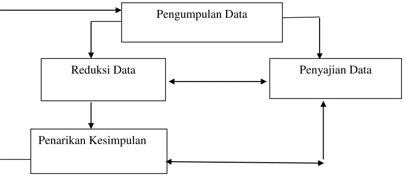 Tabel .1  komponen-komponen analisis data model interaktif ( Milles, 1992:20). 