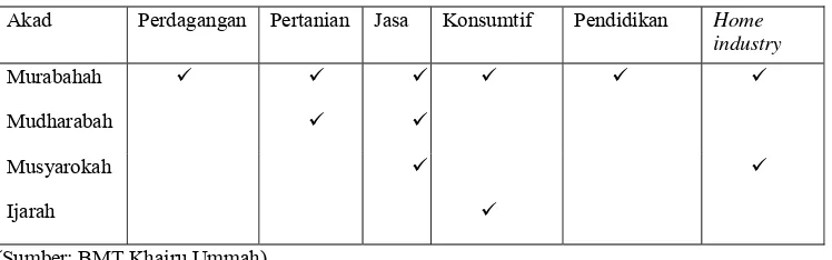 Tabel 1. Sektor Pembiayaan BMT Khairu Ummah, 2007-2009 