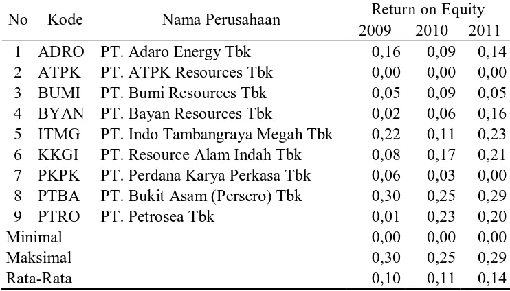 Tabel 4.7 Perusahaan Pertambangan Batu Bara 