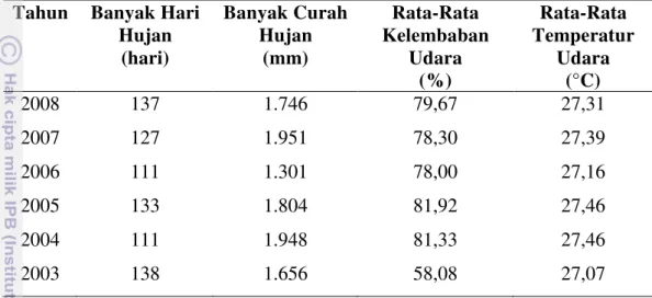 Tabel 6. Curah hujan, kelembaban udara dan temperatur di Kota Tangerang 