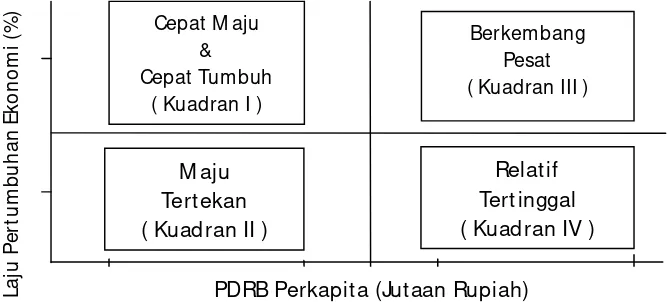 Gambar : 4 Klasifikasi Daerah Tipologi Klassen  