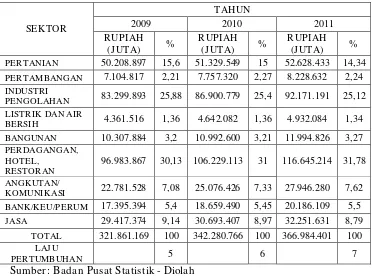 Tabel 1 : Produk Domestik Regional Bruto Jawa Timur Atas Dasar 