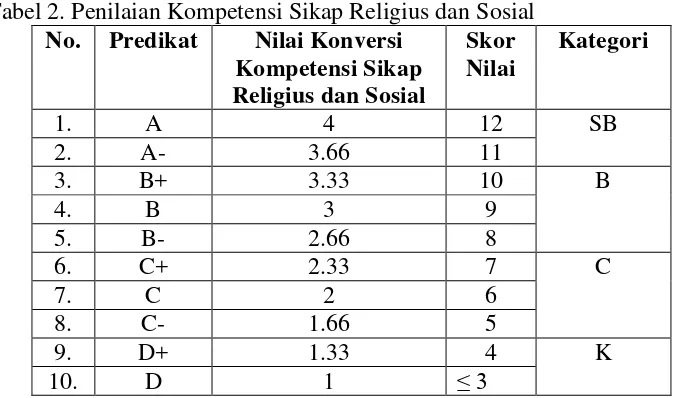 Tabel 2. Penilaian Kompetensi Sikap Religius dan Sosial 