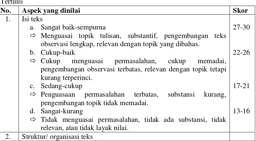 Tabel 3. Penilaian Keterampilan Menyusun Teks Deskripsi secara Tertulis 