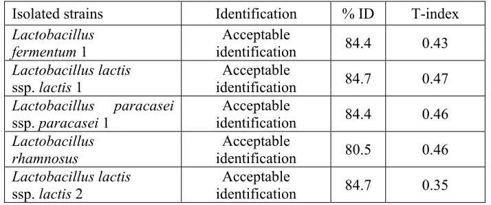 Table 1 Results of the biochemical tests for the identification of the isolated strains by using API 