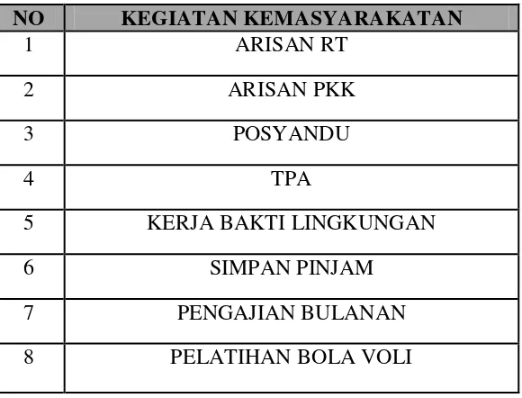 Tabel 1. Kegiatan Kemasyarakatan Dusun Sambeng III  