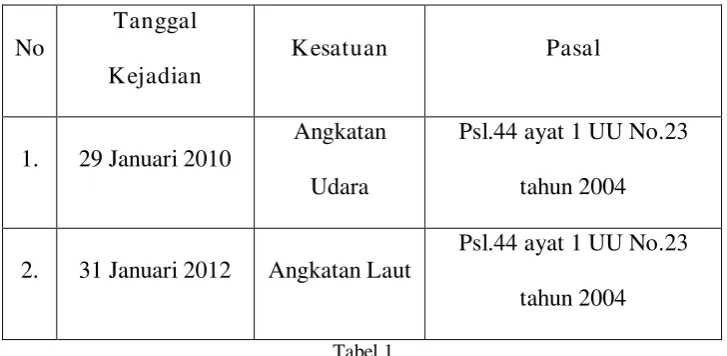 Tabel 1 Data kasus Kekerasan Dalam Rumah Tangga di Pengadilan Militer III-12 Surabaya 