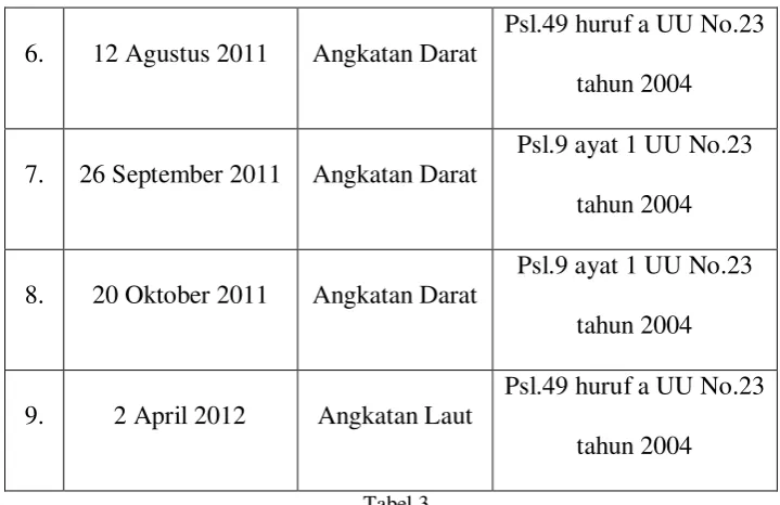 Tabel 3 Data kasus Kekerasan Dalam Rumah Tangga di Pengadilan Militer III-12 Surabaya 