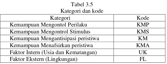 Tabel 3.5  