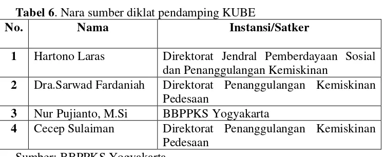 Tabel 7. Panitia penyelenggara diklat pendamping KUBE 