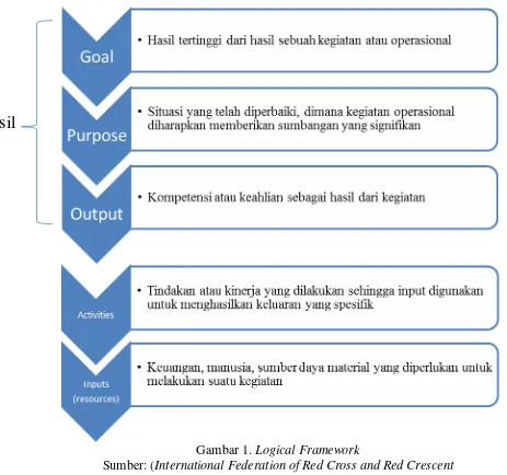 Gambar 1. Logical Framework 
