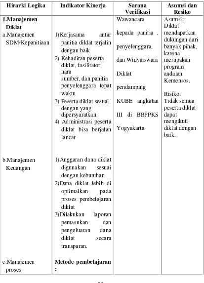 Tabel 1. Indikator Kinerja Evaluasi Matrik Logical Framework 