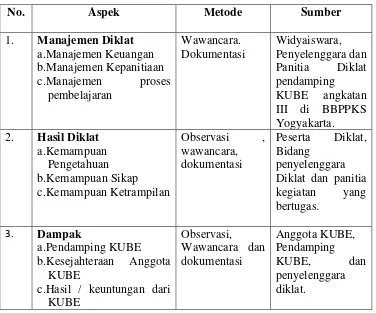 Tabel 2. Kisi-kisi Instrumen Penelitian 