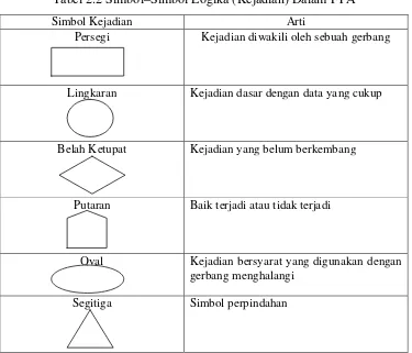 Tabel 2.2 Simbol–Simbol Logika (Kejadian) Dalam FTA 