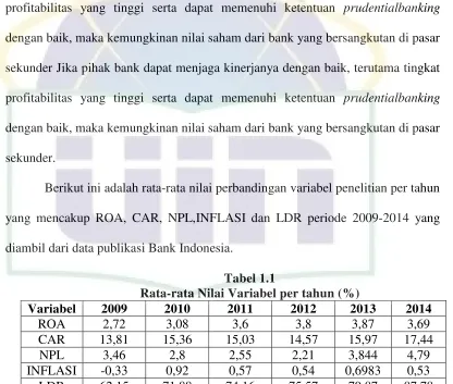 Tabel 1.1 Rata-rata Nilai Variabel per tahun (%) 