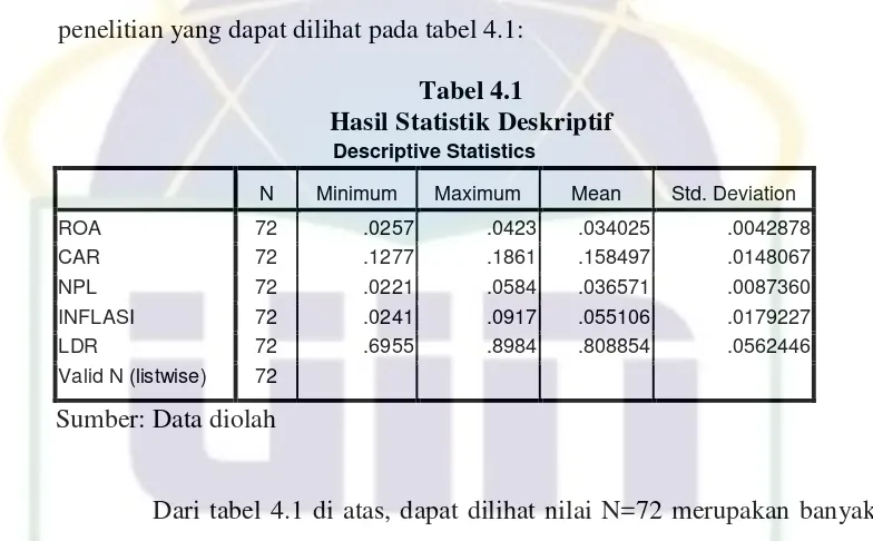 Tabel 4.1 Hasil Statistik Deskriptif 