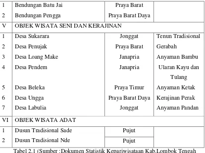 Tabel 2.1 (Sumber :Dokumen Statistik Kepariwisataan Kab.Lombok Tengah  