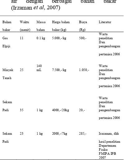 Tabel 2. Perbandingan mendidihkan 6 liter 