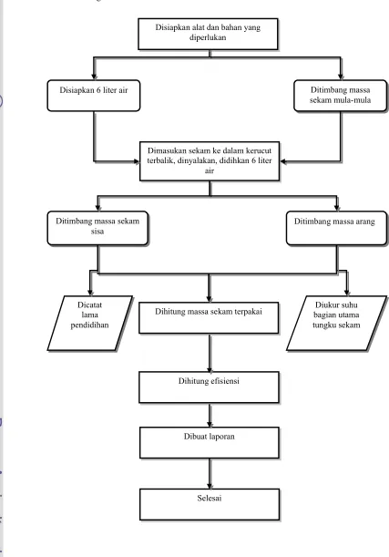 Gambar 3. Diagram alir