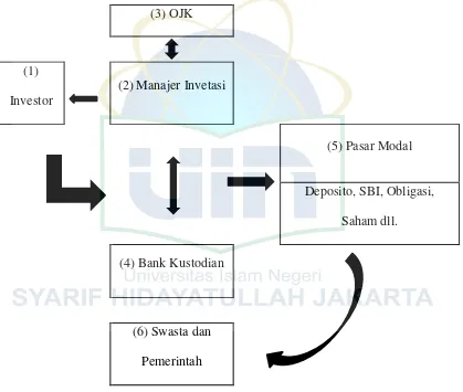 Gambar 2.1 Flow Chart Mekanisme Reksa Dana Syariah6 