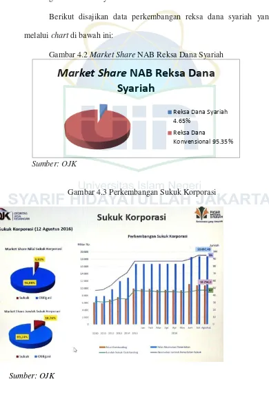 Gambar 4.2 Market Share NAB Reksa Dana Syariah