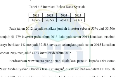 Tabel 4.2 Investasi Reksa Dana Syariah 