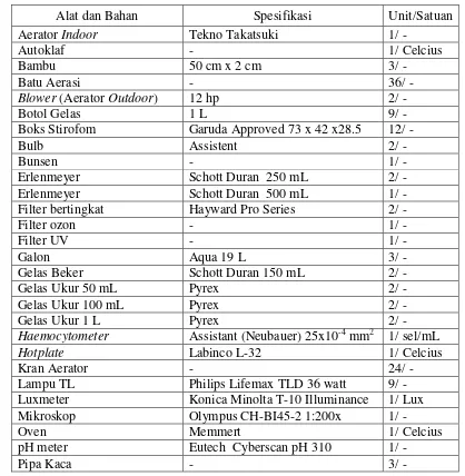 Tabel 1. Alat dan bahan yang digunakan pada penelitian  