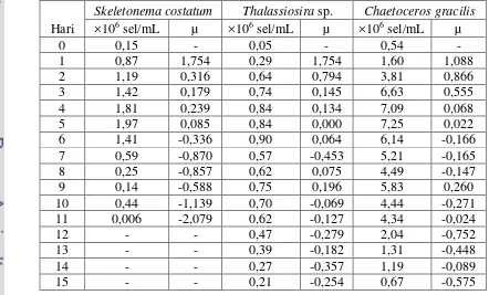 Tabel 2. Kelimpahan (×106 sel/ml) dan laju pertumbuhan spesifik (µ) diatom pada sistem indoor 