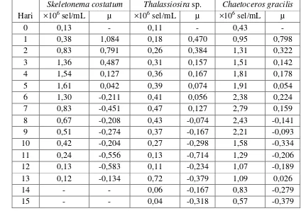 Tabel 3. Kelimpahan (×106 sel/ml) dan laju pertumbuhan spesifik (µ) diatom pada sistem outdoor 