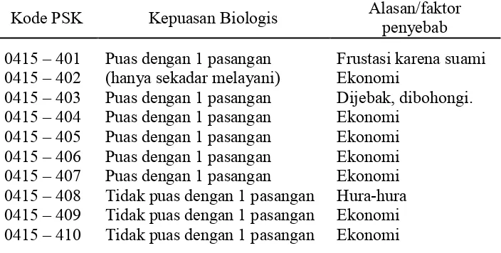 Tabel 4.1. Kepuasan Biologis PSK.  