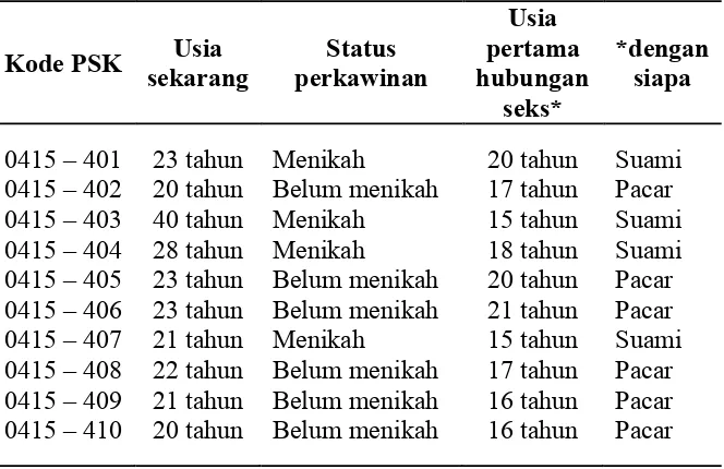Tabel 4.3. Usia, Status Perkawinan, dan Usia Pertama Seks PSK.  