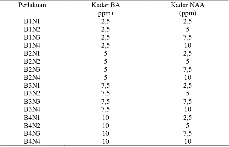 Tabel 2 Kombinasi perlakuan konsentrasi BA dan NAA