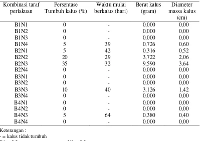 Tabel 5 Respon eksplan daun C. pubescens terhadap konsentrasi zat pengaturtumbuh BA dan NAA
