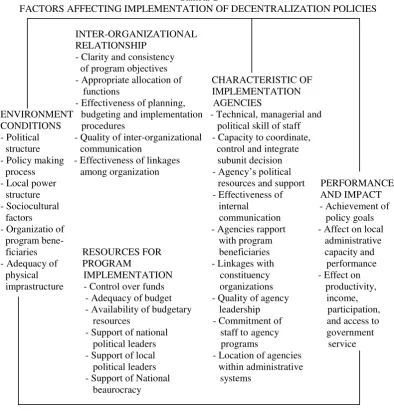 Gambar 2 FACTORS AFFECTING IMPLEMENTATION OF DECENTRALIZATION POLICIES 