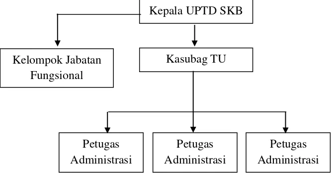 Gambar 4.2 Bagan Struktur Organisasi SKB Kendal 