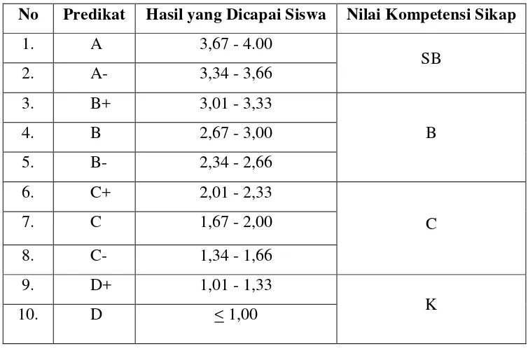 Tabel 4. Predikat Nilai Keterampilan Berdasarkan Konversi Nilai 