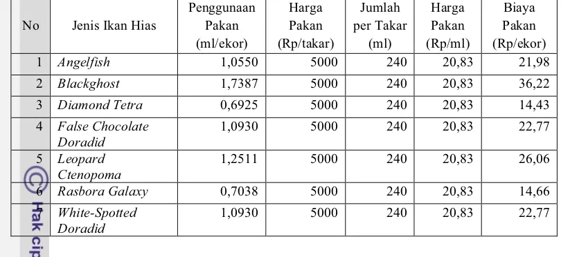 Tabel 10. Biaya Pakan Kutu Air per Ekor Benih Ikan Hias Air Tawar