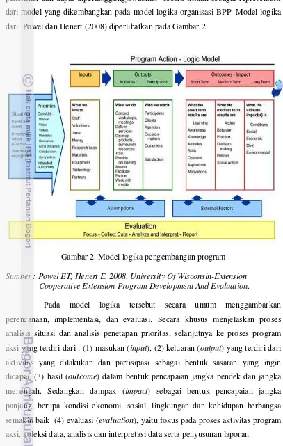 Gambar 2. Model logika pengembangan program 