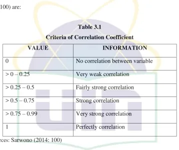 Table 3.1 Criteria of Correlation Coefficient 
