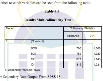 Table 4.5 Results Multicollinearity Test 