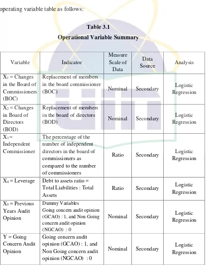 Table 3.1 Operational Variable Summary 
