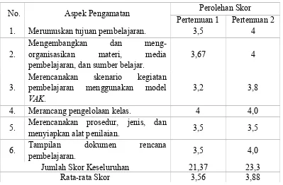 Tabel 4.1 Data Hasil Observasi Rencana Pelaksanaan Pembelajaran Siklus I