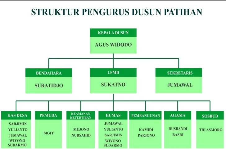Gambar 1.1 Struktur perangkat Dusun Patihan