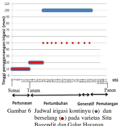 Gambar 6  Jadwal irigasi kontinyu (  )  dan 