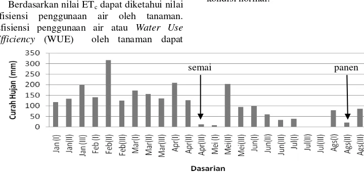 Gambar 7  Curah hujan dasarian di Mijen tahun 2010 