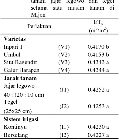 Tabel 6 Nilai ETc pada keempat varietas padi pada irigasi kontinyu dan berselang dengan sistem jarak tanam jajar legowo dan tegel selama satu musim tanam di Mijen 