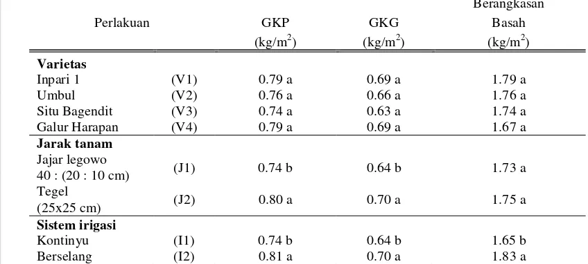 Tabel 8  Hasil analisa nilai Gabah Kering Panen (GKP), Gabah Kering Giling (GKG), dan  berangkasan basah keempat varietas padi pada irigasi kontinyu dan berselang dengan sistem jarak tanam jajar legowo dan tegel 