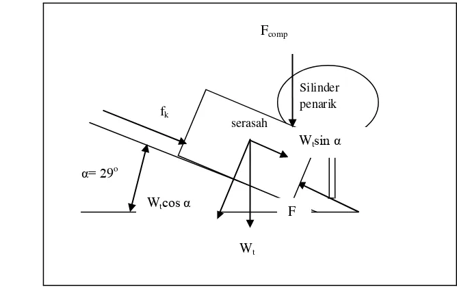 Gambar 19 Skema gaya pada komponen silinder penarik.  