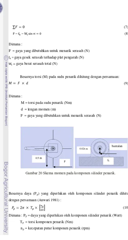 Gambar 20 Skema momen pada komponen silinder penarik. 