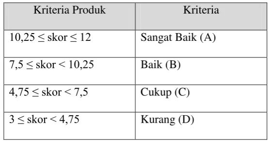 Tabel 3.10 